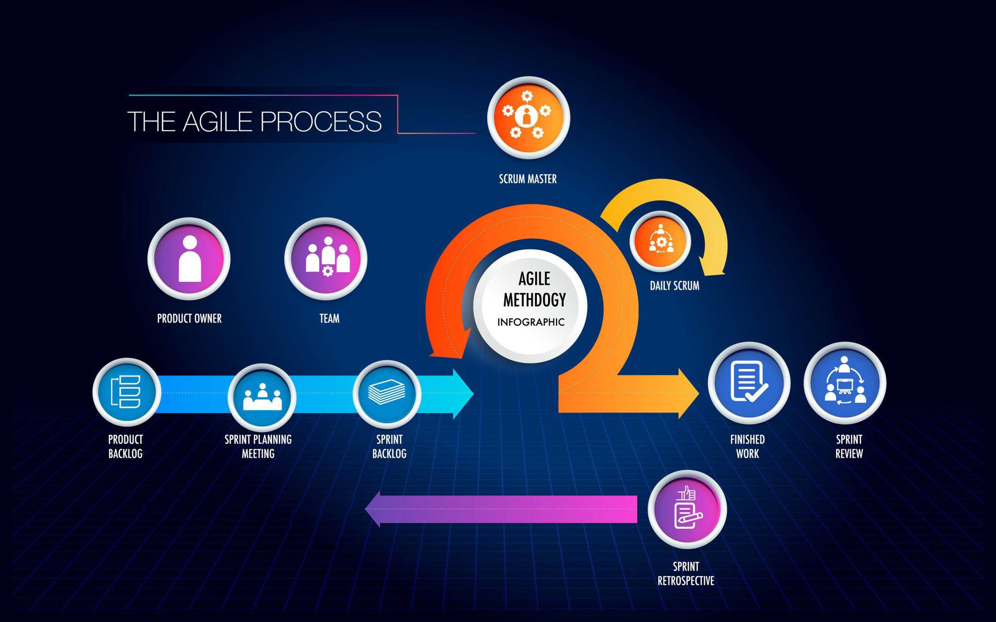 Agile and Scrum Training