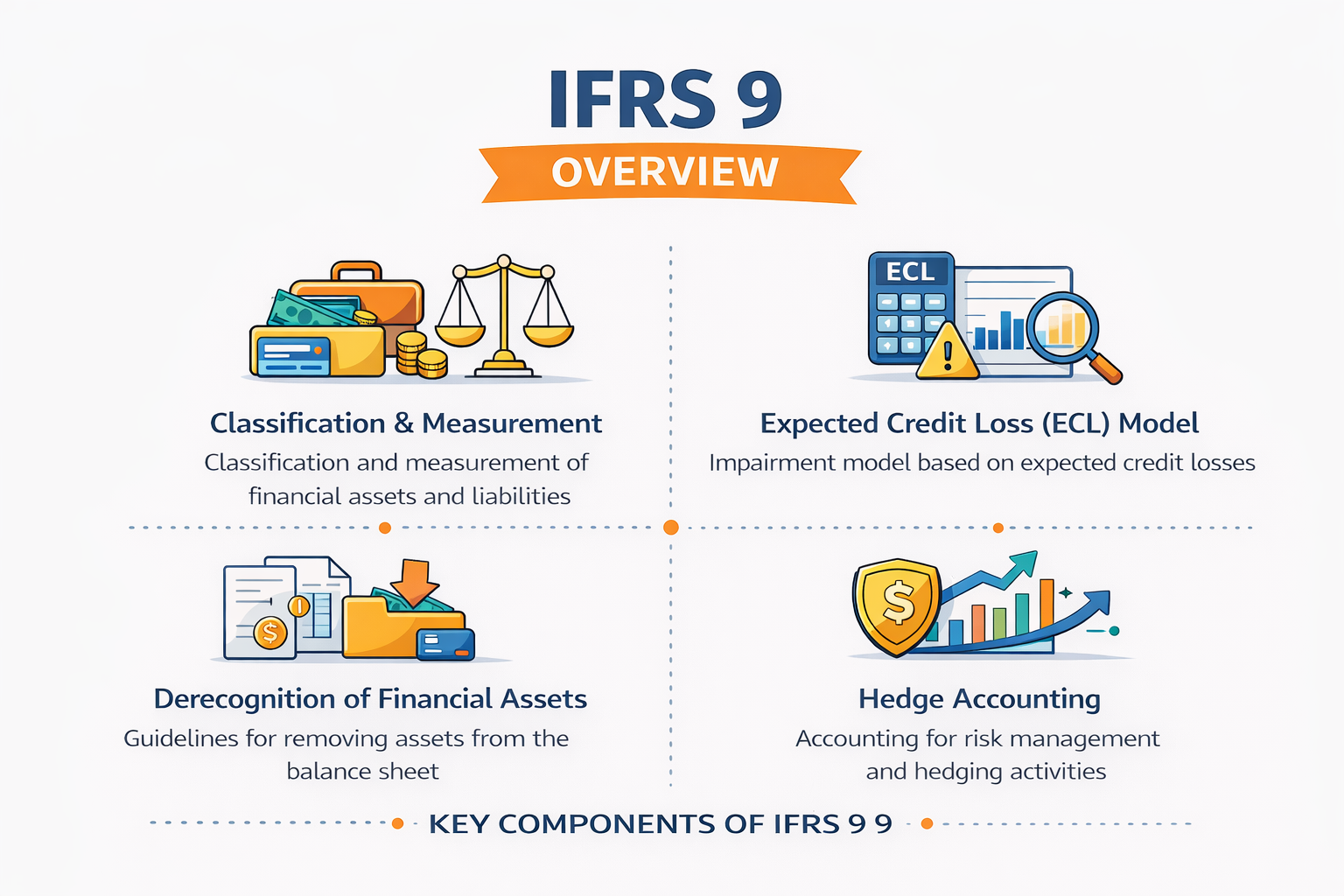 IFRS 9 and Expected Credit Loss (ECL) Modelling Certification Training