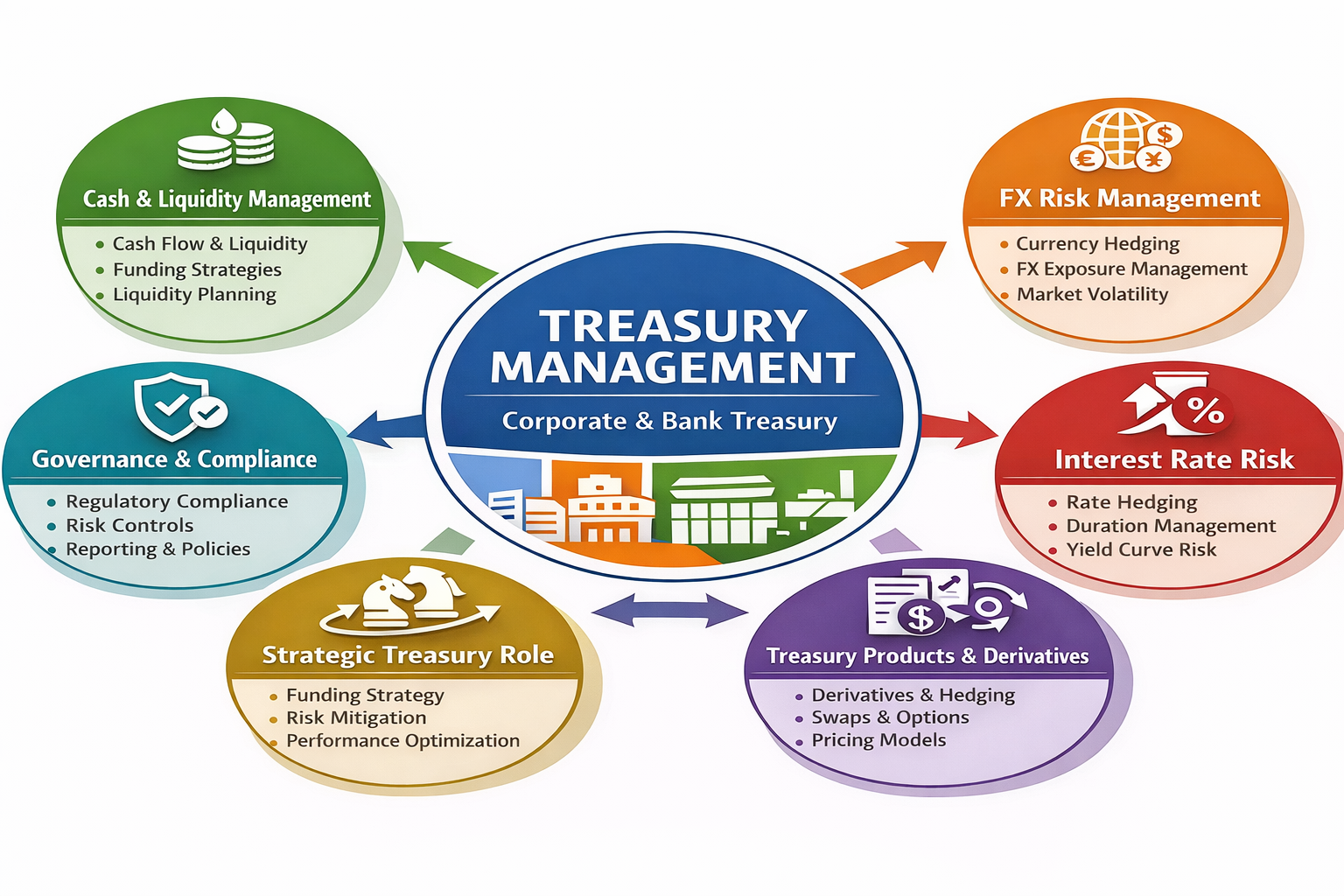 Treasury Operation and  Risk Management Certification Training